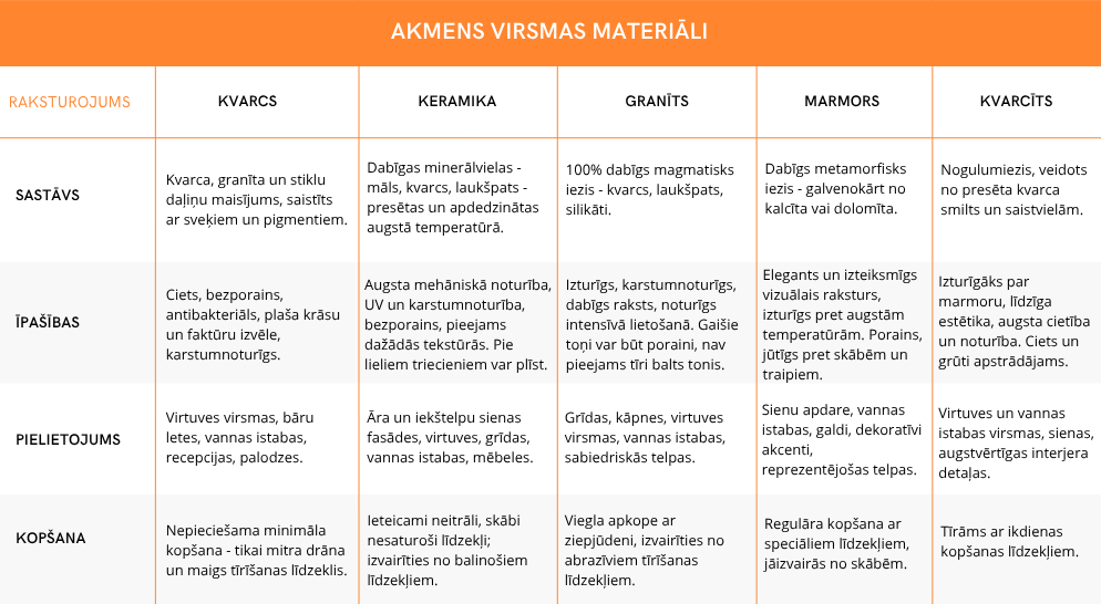 Akmens virsmu materiālu salīdzinošā tabula